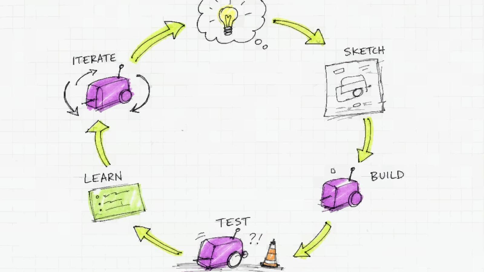 A circular loop of arrows carrying a small prototype through stages and back to the start.