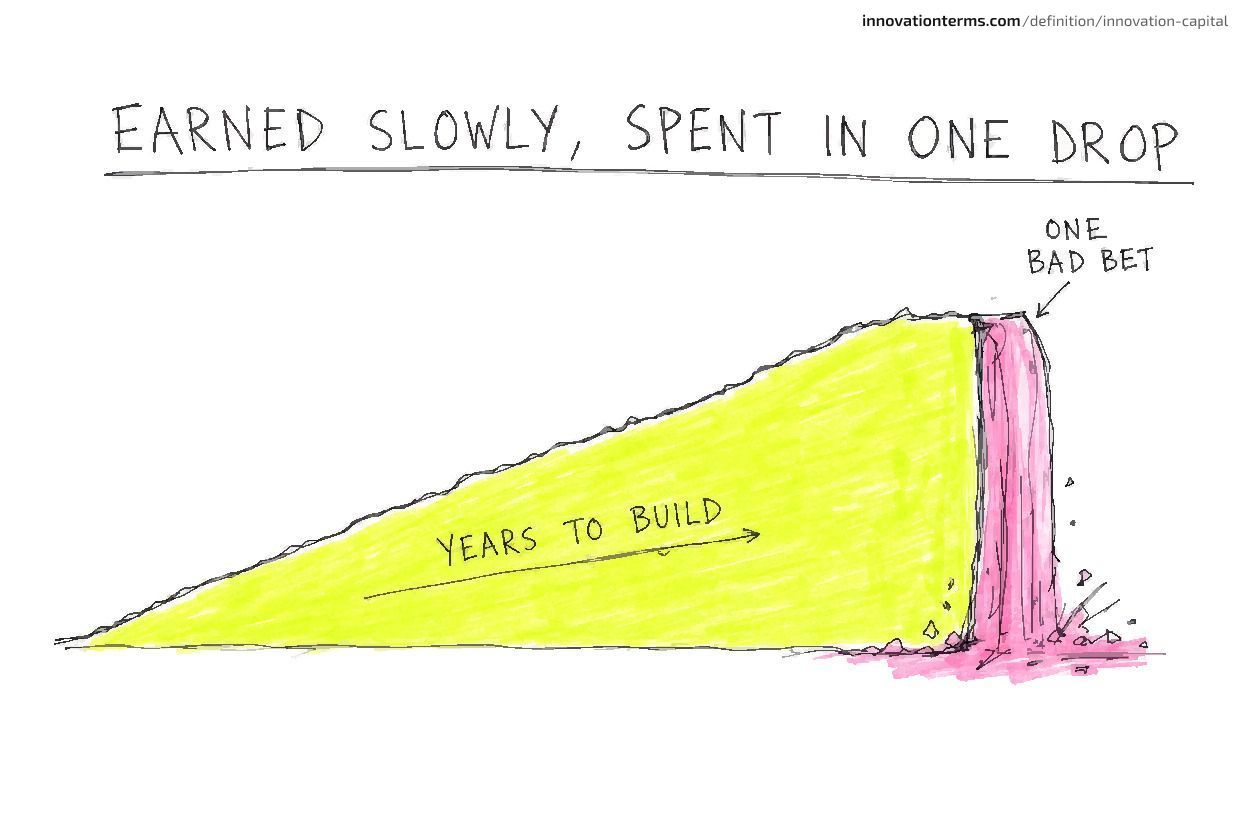 A chart titled "Earned Slowly, Spent in One Drop" with a long gentle upward slope labeled Years to Build ending in a sudden crumbling cliff labeled One Bad Bet.