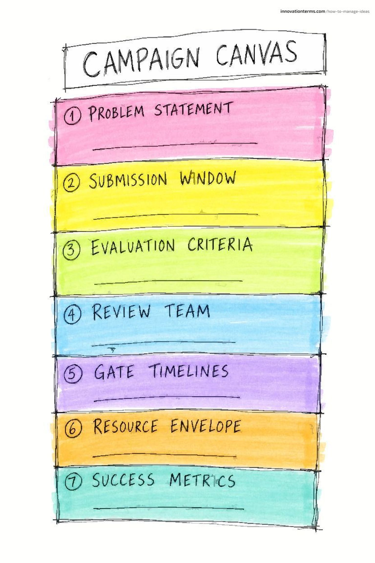 A vertical reference card titled Campaign Canvas listing seven stacked sections — Problem Statement, Submission Window, Evaluation Criteria, Review Team, Gate Timelines, Resource Envelope, Success Metrics.