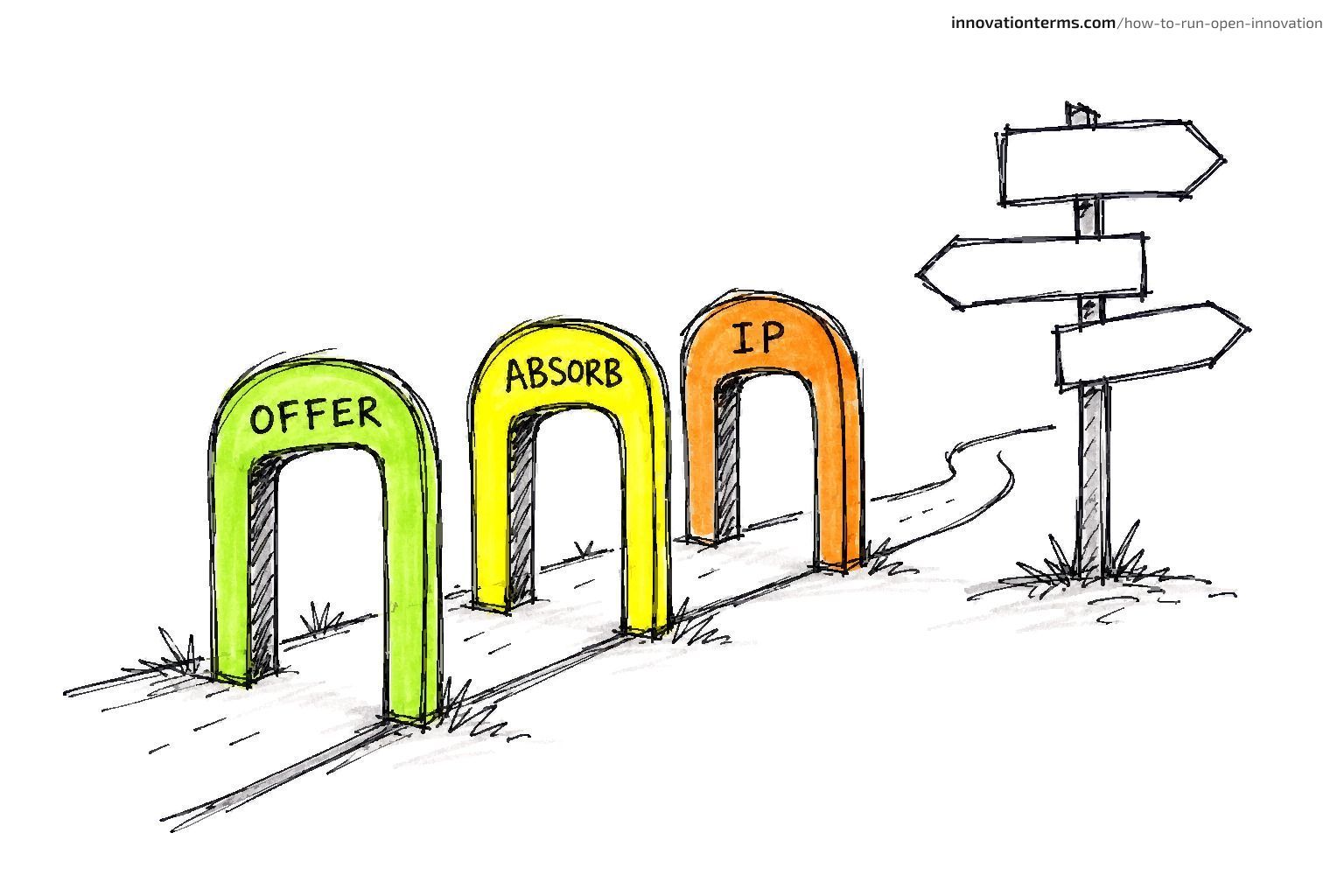 Three arches labeled OFFER, ABSORB, and IP stand in a row along a path leading to a blank three-way signpost.