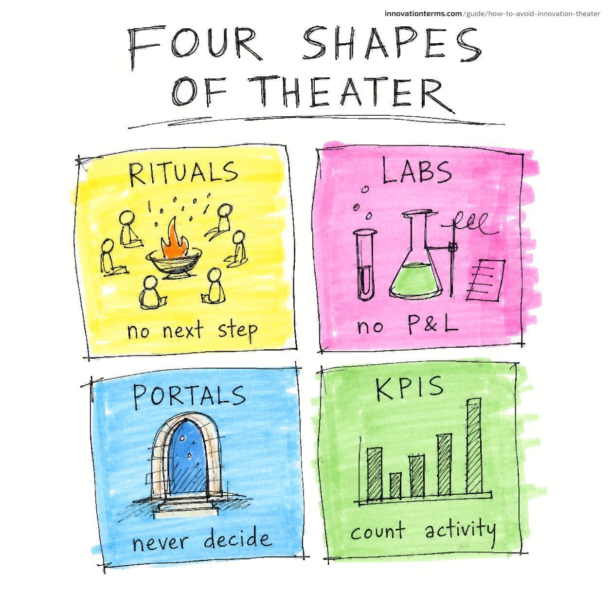 Um cartão de quatro caixas intitulado 'Quatro Formas de Teatro' com painéis para rituais, laboratórios, portais e KPIs rotulados 'sem próximo passo', 'sem P&L', 'nunca decide' e 'contabiliza atividade'.