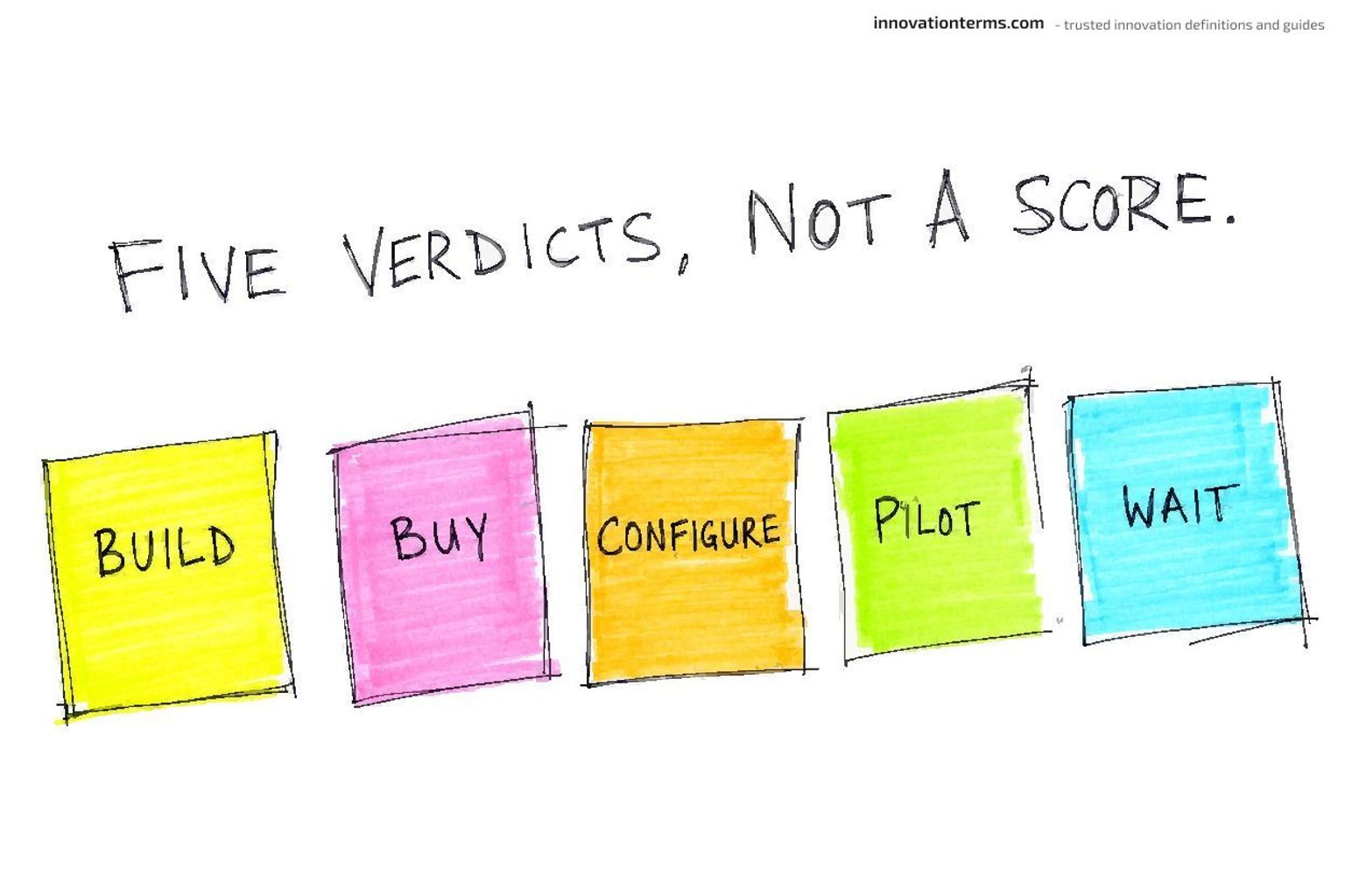 Five labeled cards in a row — Build, Buy, Configure, Pilot, Wait — under the title "Five Verdicts, Not a Score."