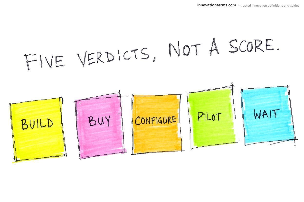 Five labeled cards in a row — Build, Buy, Configure, Pilot, Wait — under the title "Five Verdicts, Not a Score."