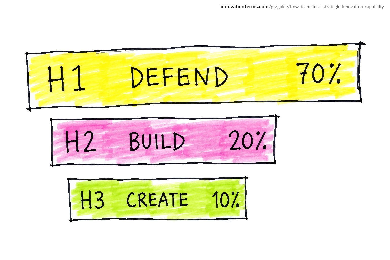 Três barras horizontais empilhadas de comprimento decrescente rotuladas como H1 DEFENDER 70%, H2 CONSTRUIR 20% e H3 CRIAR 10%.