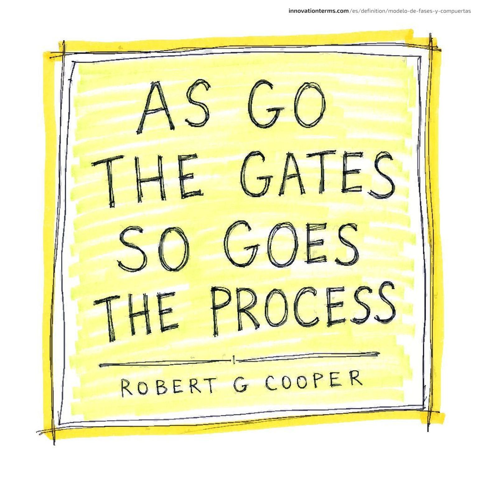 Quote card reading AS GO THE GATES SO GOES THE PROCESS attributed to ROBERT G COOPER