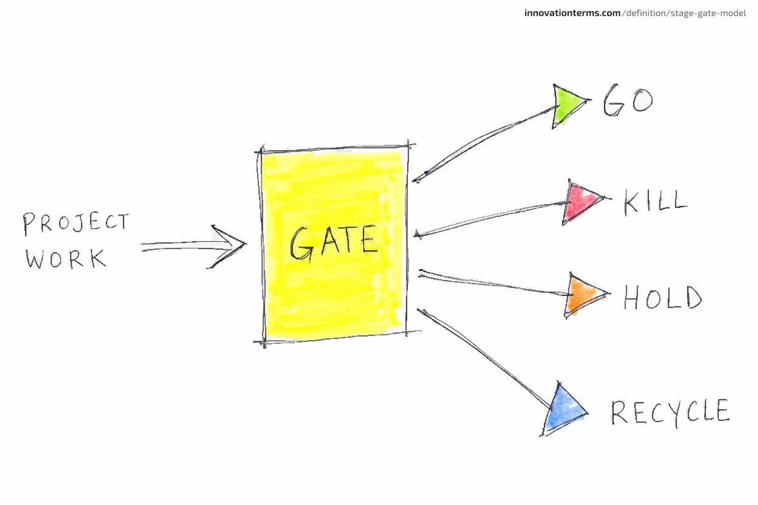 Diagram showing project work entering a box labeled GATE, with four arrows branching out to the right labeled GO, KILL, HOLD, and RECYCLE