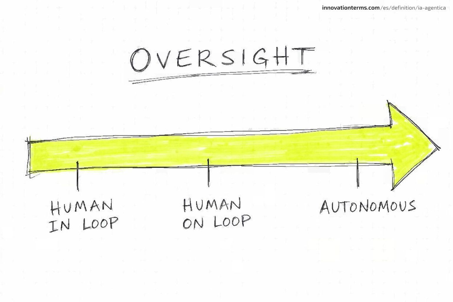 A horizontal arrow labeled Oversight Spectrum with three marked points from left to right: Human in Loop, Human on Loop, and Autonomous.