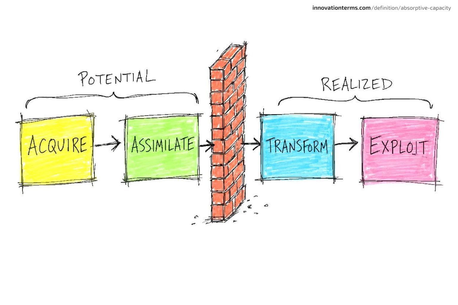 Four boxes labeled ACQUIRE, ASSIMILATE, TRANSFORM, and EXPLOIT are split into potential and realized halves, with a brick wall after ASSIMILATE.