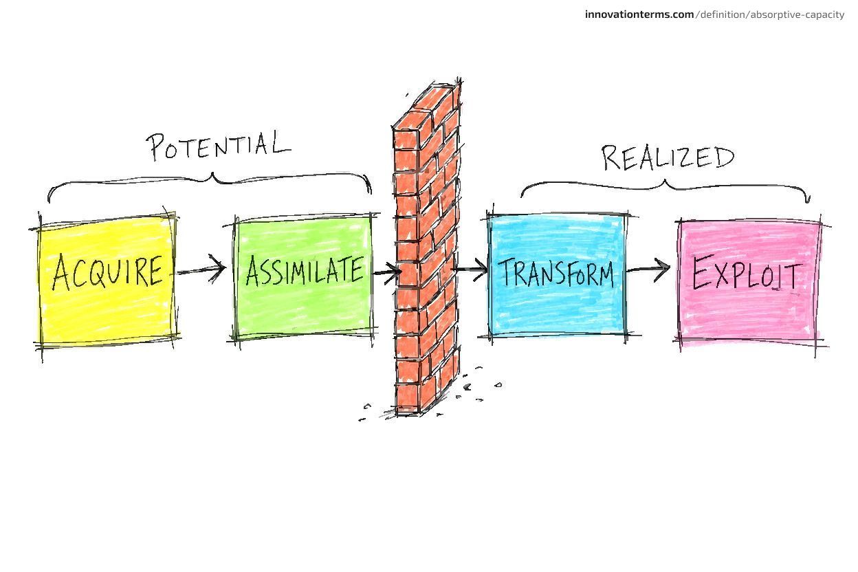 Four boxes labeled ACQUIRE, ASSIMILATE, TRANSFORM, and EXPLOIT are split into potential and realized halves, with a brick wall after ASSIMILATE.