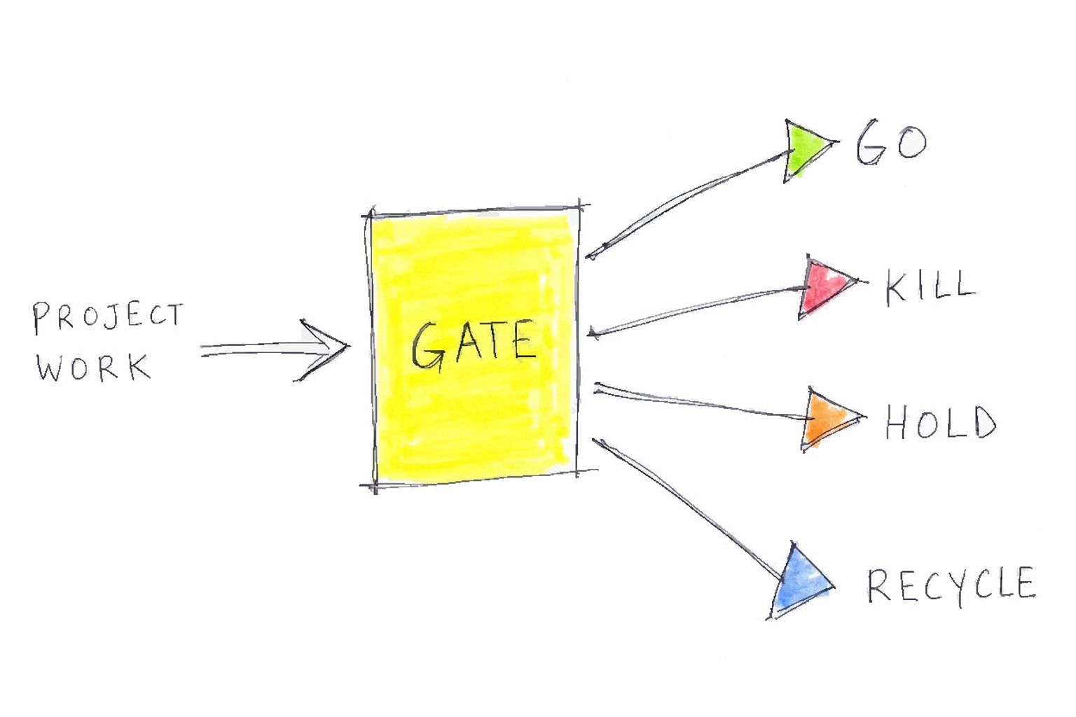 Diagram showing project work entering a box labeled GATE, with four arrows branching out to the right labeled GO, KILL, HOLD, and RECYCLE