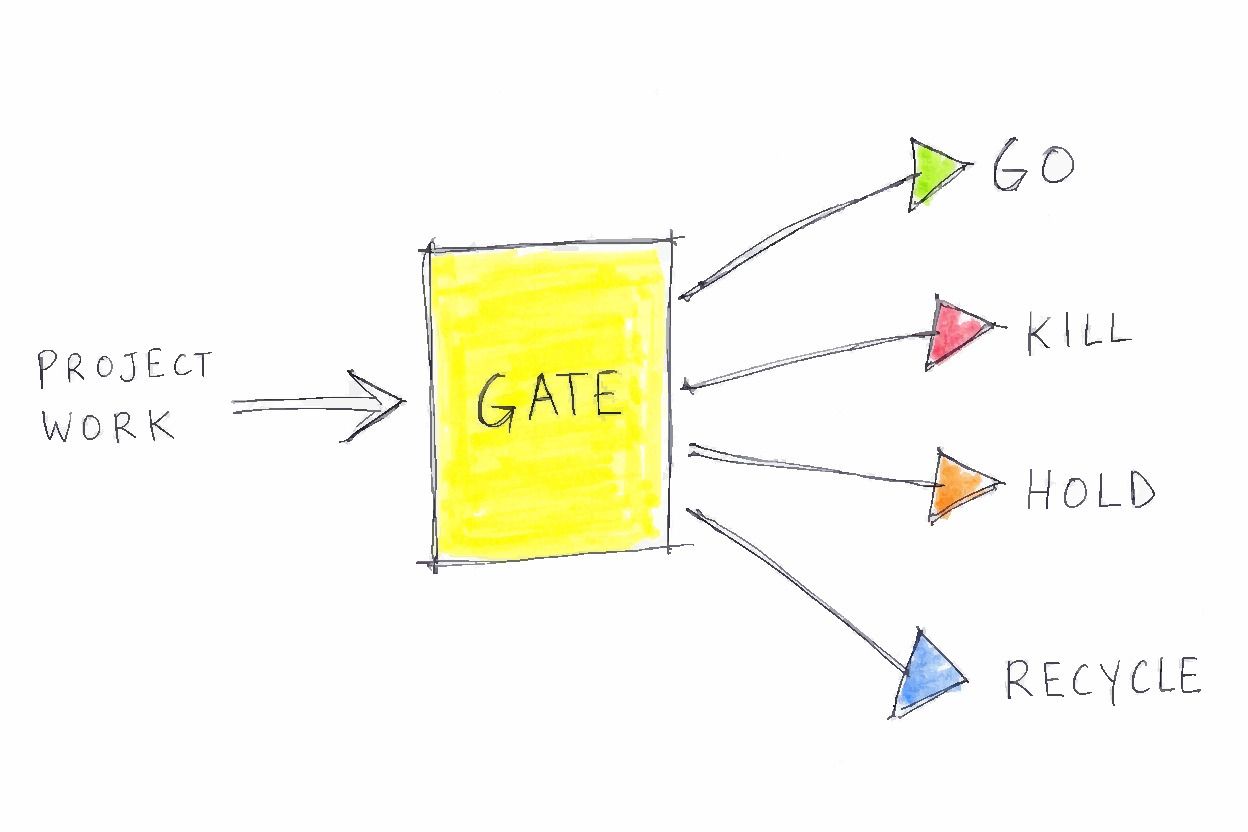 Diagram showing project work entering a box labeled GATE, with four arrows branching out to the right labeled GO, KILL, HOLD, and RECYCLE