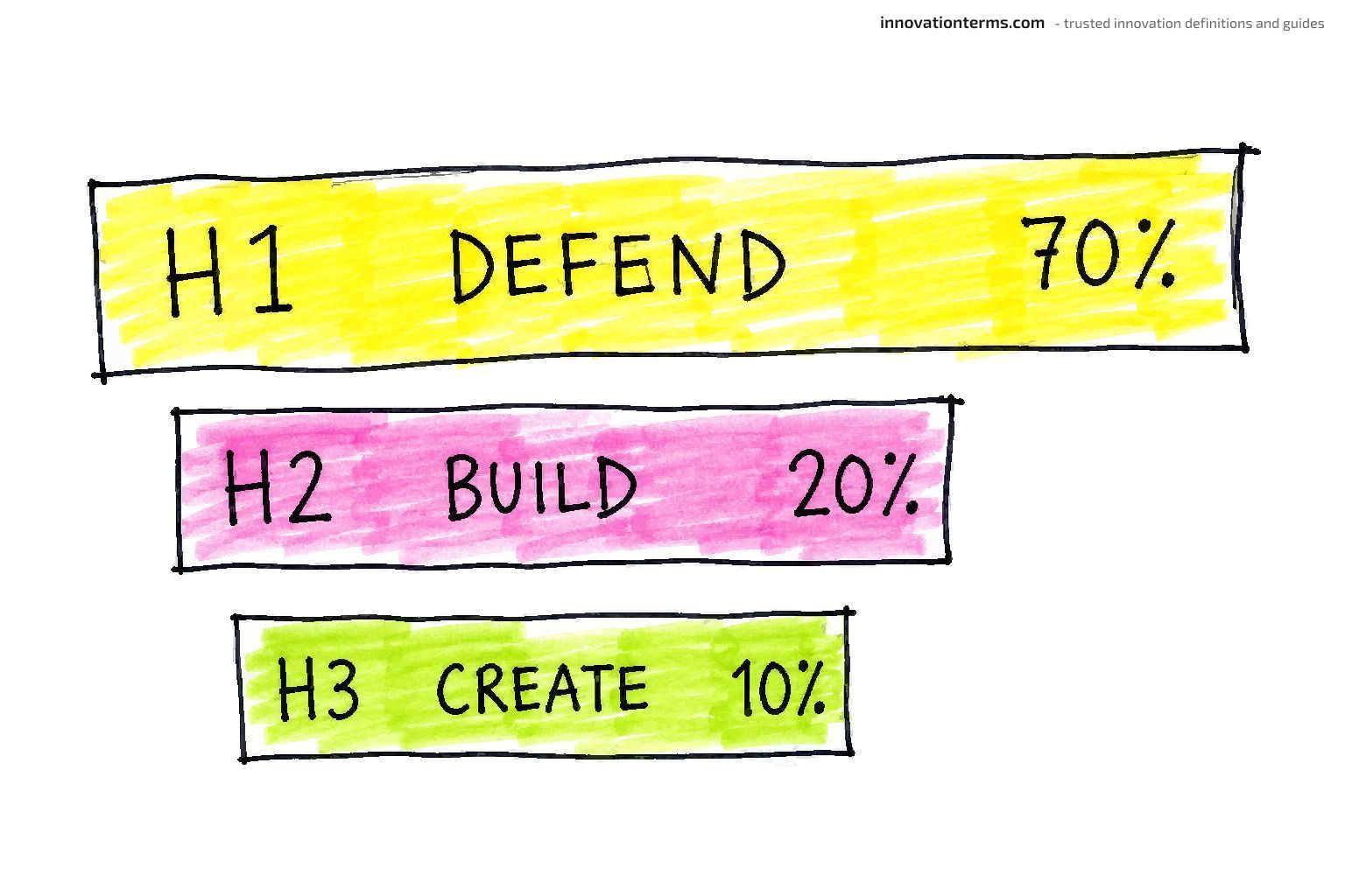 Three stacked horizontal bars of decreasing length labeled H1 DEFEND 70%, H2 BUILD 20%, and H3 CREATE 10%.