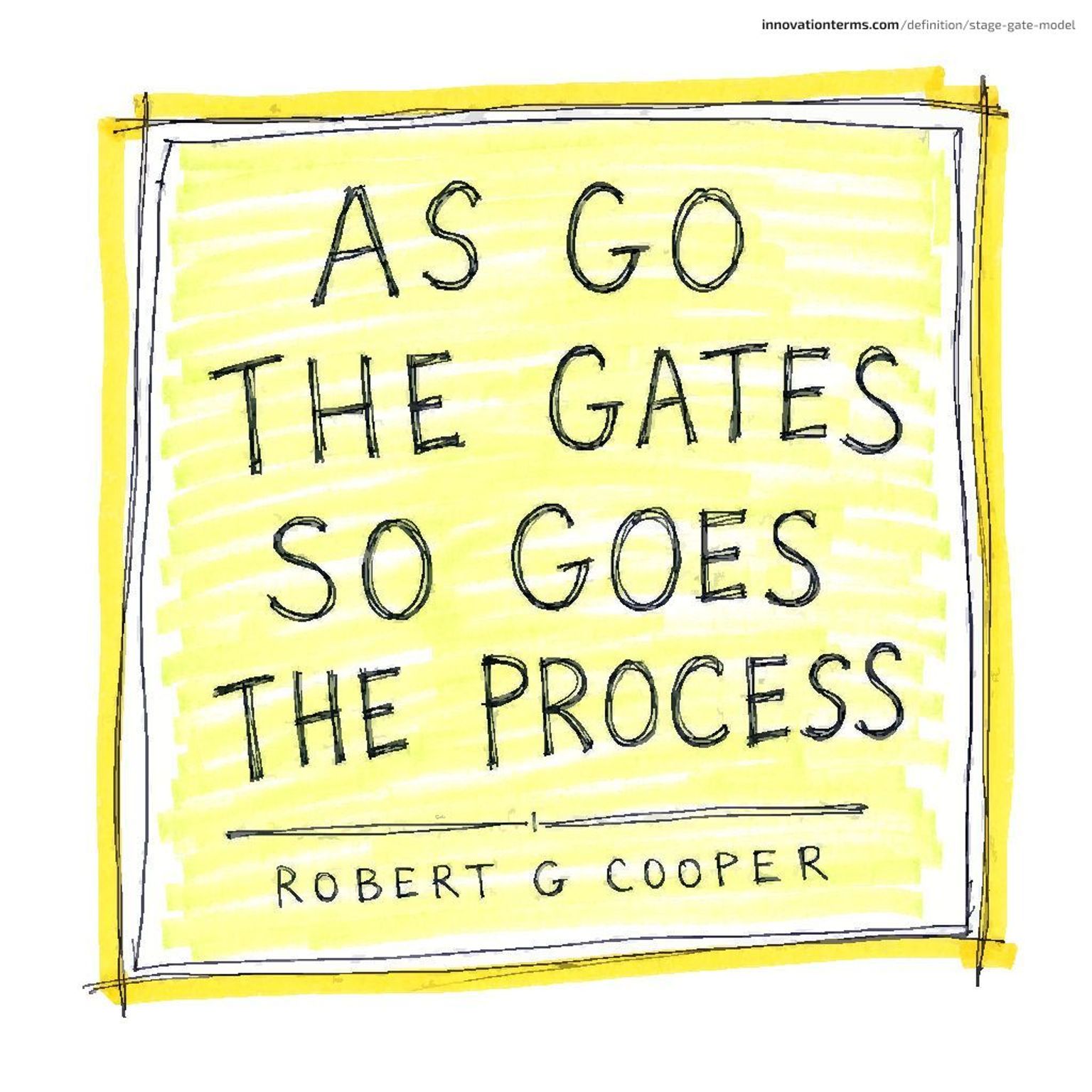 Quote card reading AS GO THE GATES SO GOES THE PROCESS attributed to ROBERT G COOPER