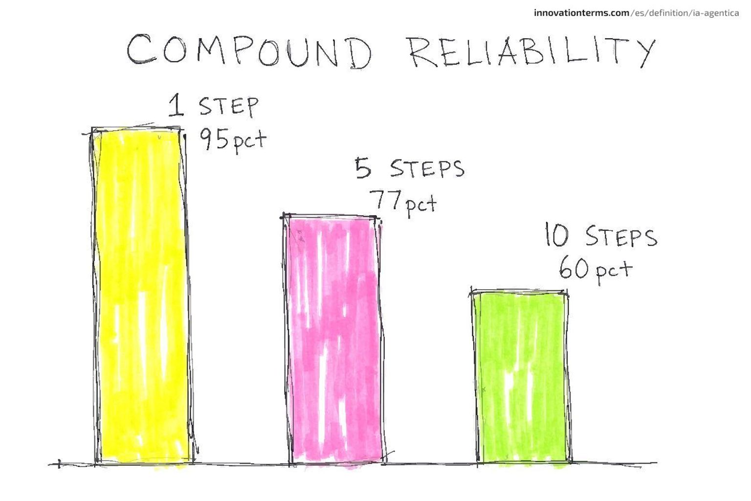 Three descending hand-drawn bars labeled 1 step 95 percent, 5 steps 77 percent, and 10 steps 60 percent under the title Compound Reliability, showing how reliability degrades over sequential steps.