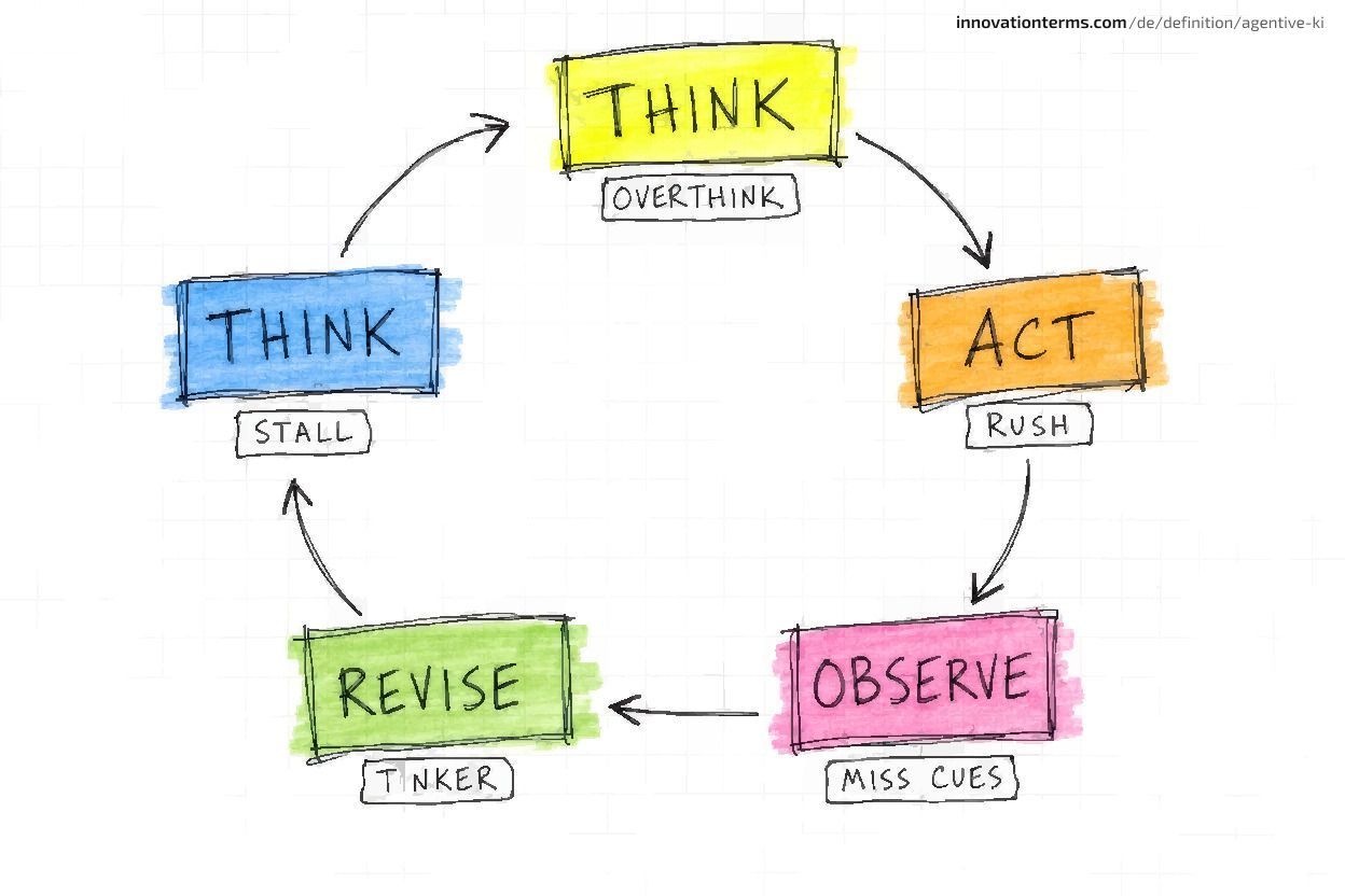 A circular flow diagram of the agent loop with five hand-drawn boxes connected by arrows: Think, Act, Observe, Revise, looping back to Think, each step labeled with a small note showing its failure mode.