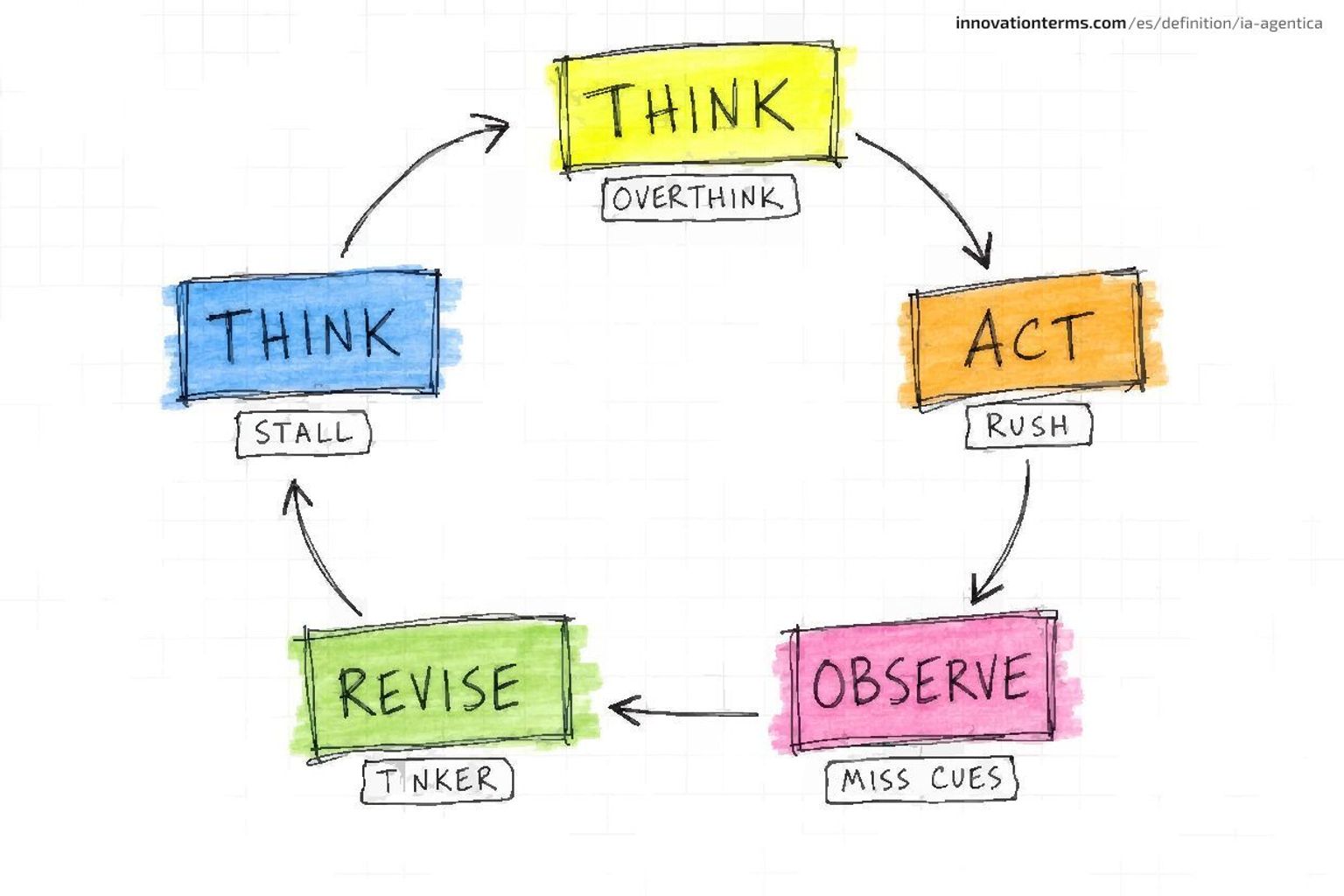 A circular flow diagram of the agent loop with five hand-drawn boxes connected by arrows: Think, Act, Observe, Revise, looping back to Think, each step labeled with a small note showing its failure mode.
