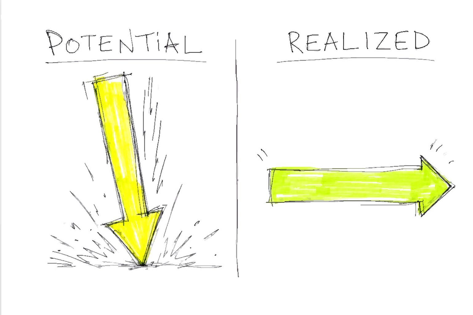 Two columns headed Potential and Realized: under Potential a large arrow plunges to the ground, under Realized an arrow stays level and points sideways.