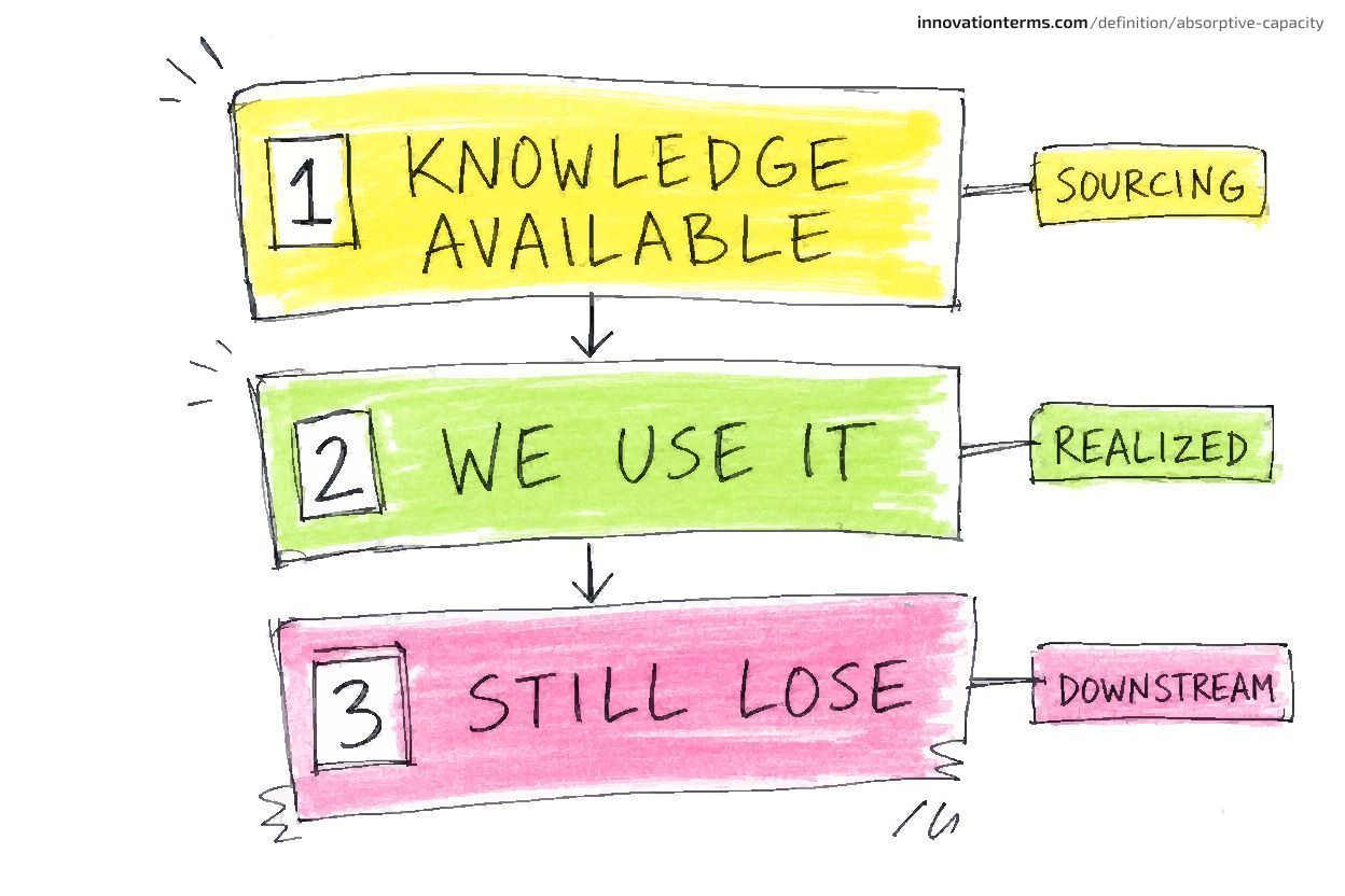 A three-step ladder reads 1 KNOWLEDGE AVAILABLE, 2 WE USE IT, and 3 STILL LOSE, tagging the real bottleneck at each step.