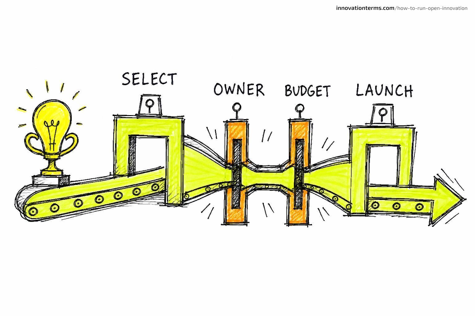 A lightbulb trophy moves along a conveyor from SELECT to LAUNCH, squeezing through narrow OWNER and BUDGET bottlenecks.