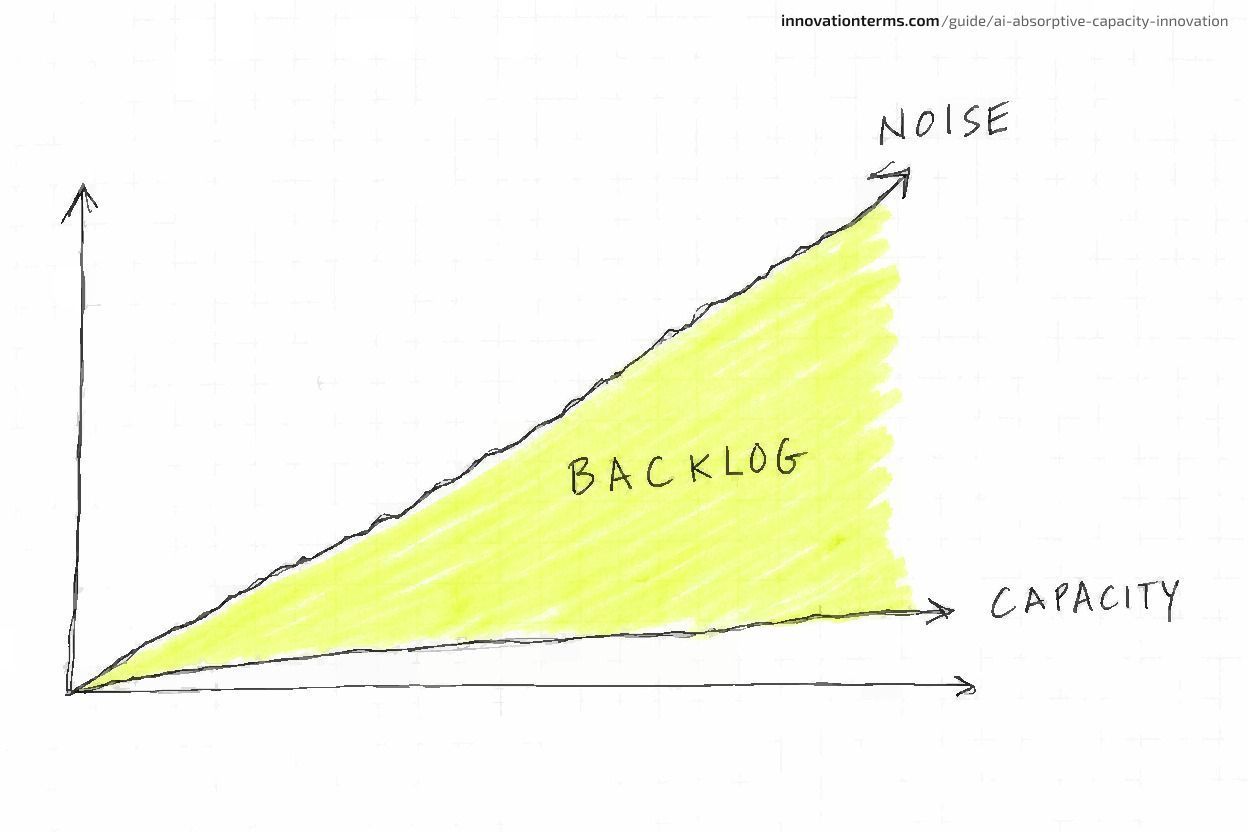 A chart with a steep line labeled Noise rising far above a nearly flat line labeled Capacity, the widening gap between them shaded and labeled Backlog.