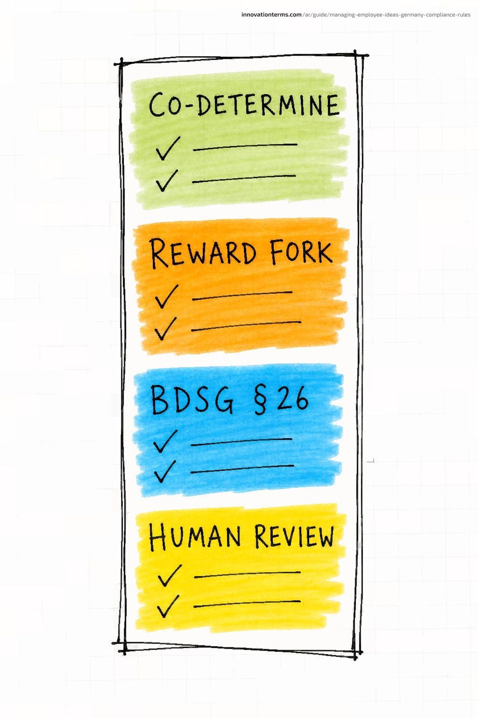 بطاقة قائمة تحقق طويلة بأربعة أقسام معنونة: Co-Determine، Reward Fork، BDSG Section 26، و Human Review، كل منها بخطي تحقق فارغين.