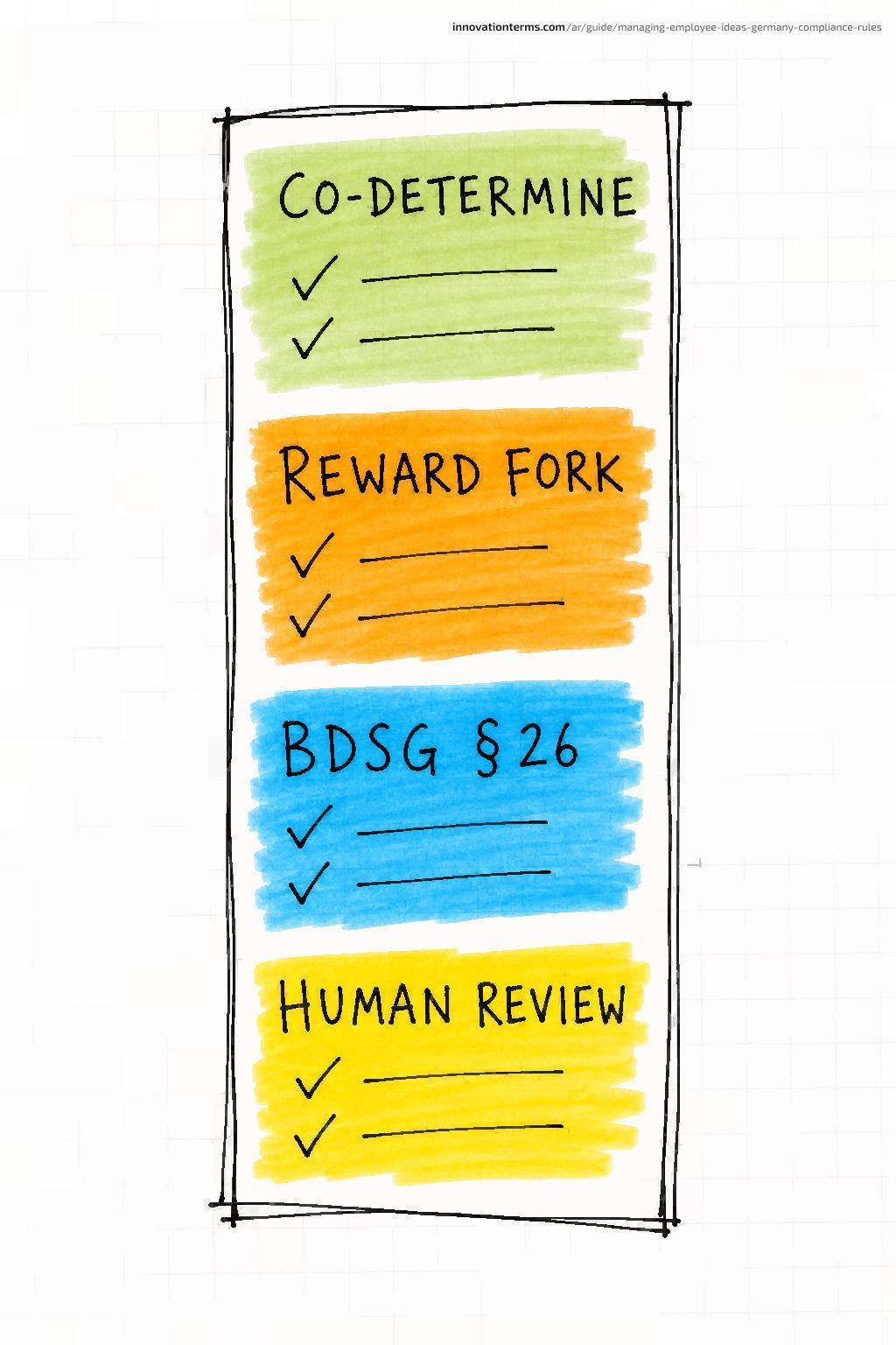 بطاقة قائمة تحقق طويلة بأربعة أقسام معنونة: Co-Determine، Reward Fork، BDSG Section 26، و Human Review، كل منها بخطي تحقق فارغين.