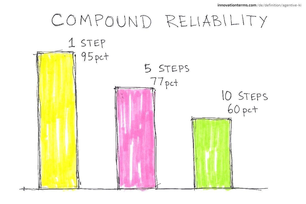 Three descending hand-drawn bars labeled 1 step 95 percent, 5 steps 77 percent, and 10 steps 60 percent under the title Compound Reliability, showing how reliability degrades over sequential steps.