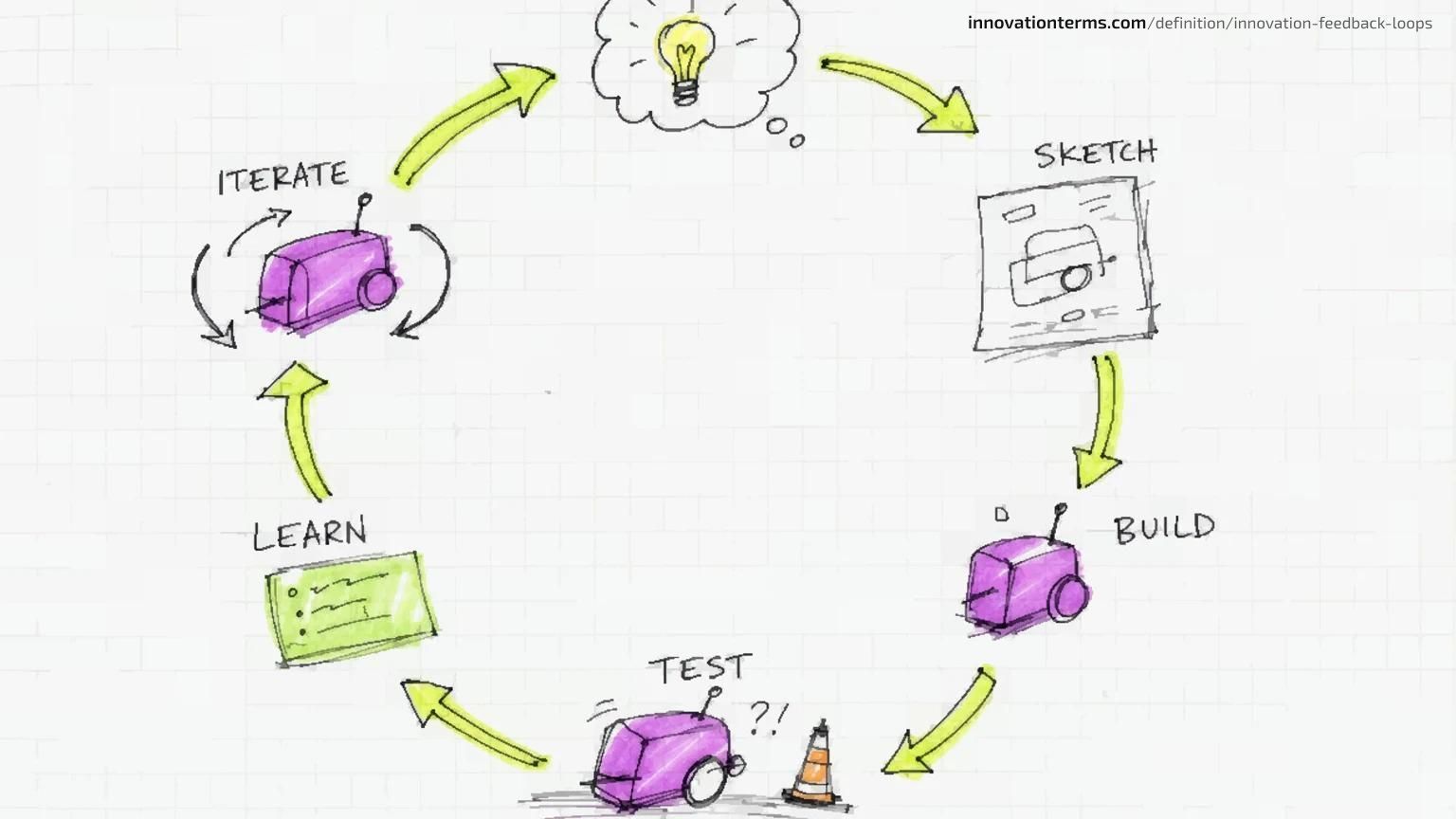 Un bucle circular de flechas que transporta un pequeño prototipo a través de etapas y de vuelta al inicio.