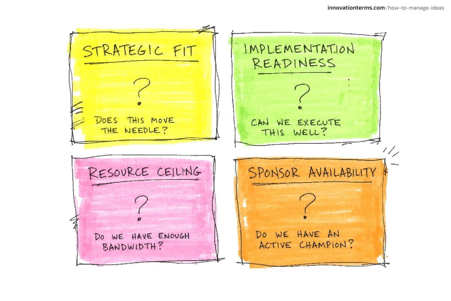 A 2-by-2 grid of four labeled boxes showing the core evaluation criteria — Strategic Fit, Implementation Readiness, Resource Ceiling, Sponsor Availability.