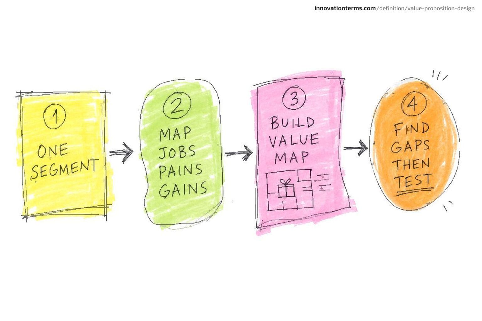 A four-step numbered flow: one segment, then map jobs pains gains, then build value map, then find gaps then test.