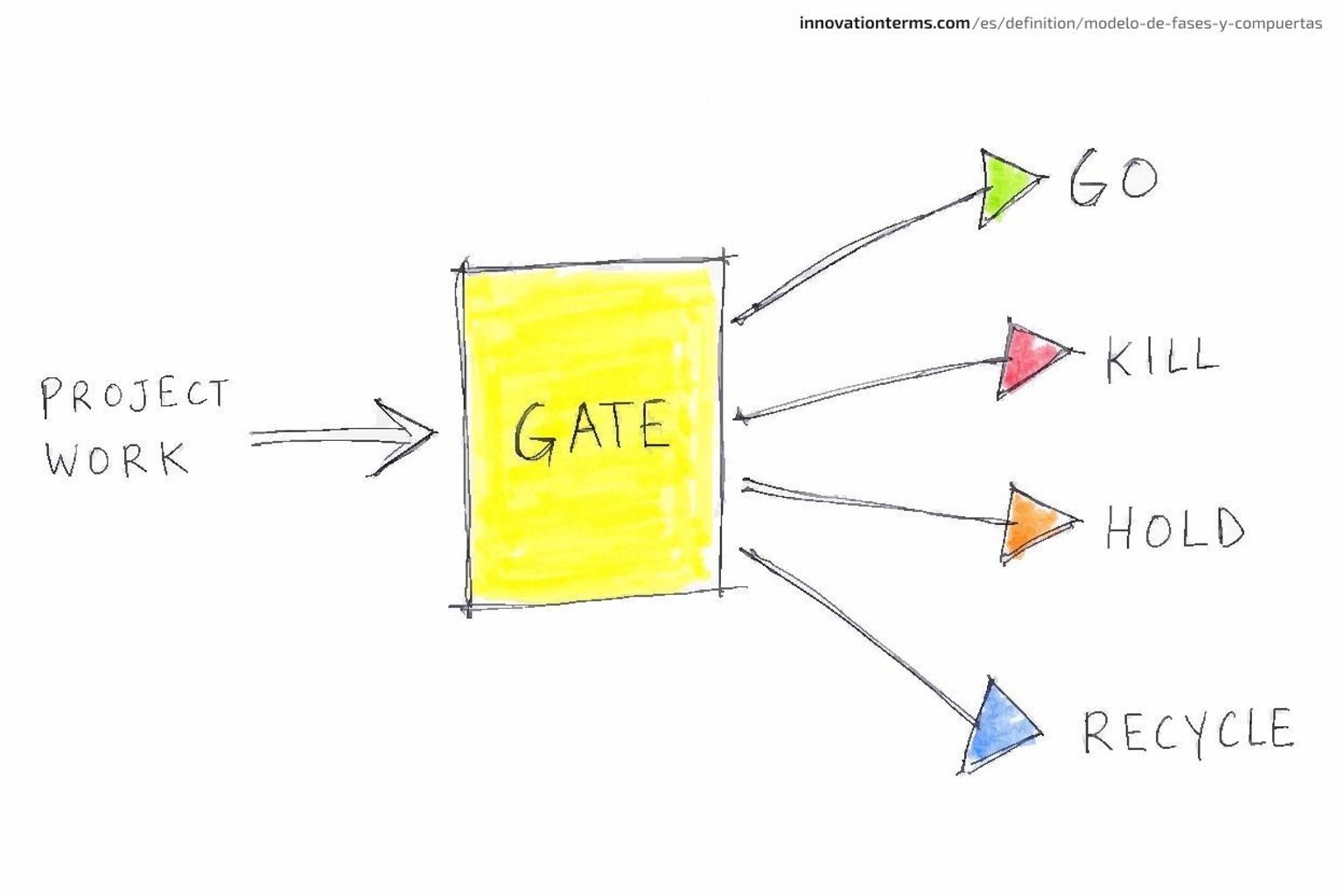 Diagram showing project work entering a box labeled GATE, with four arrows branching out to the right labeled GO, KILL, HOLD, and RECYCLE