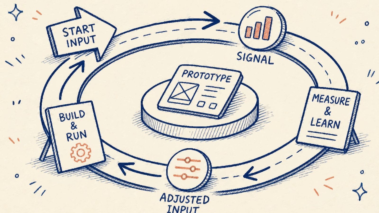 Handgezeichnete kreisförmige Innovationsschaltung mit Prototyp, Signal, Messung und Lernen sowie angepassten Eingabemarkierungen, die wieder in den Startpunkt eingespeist werden.