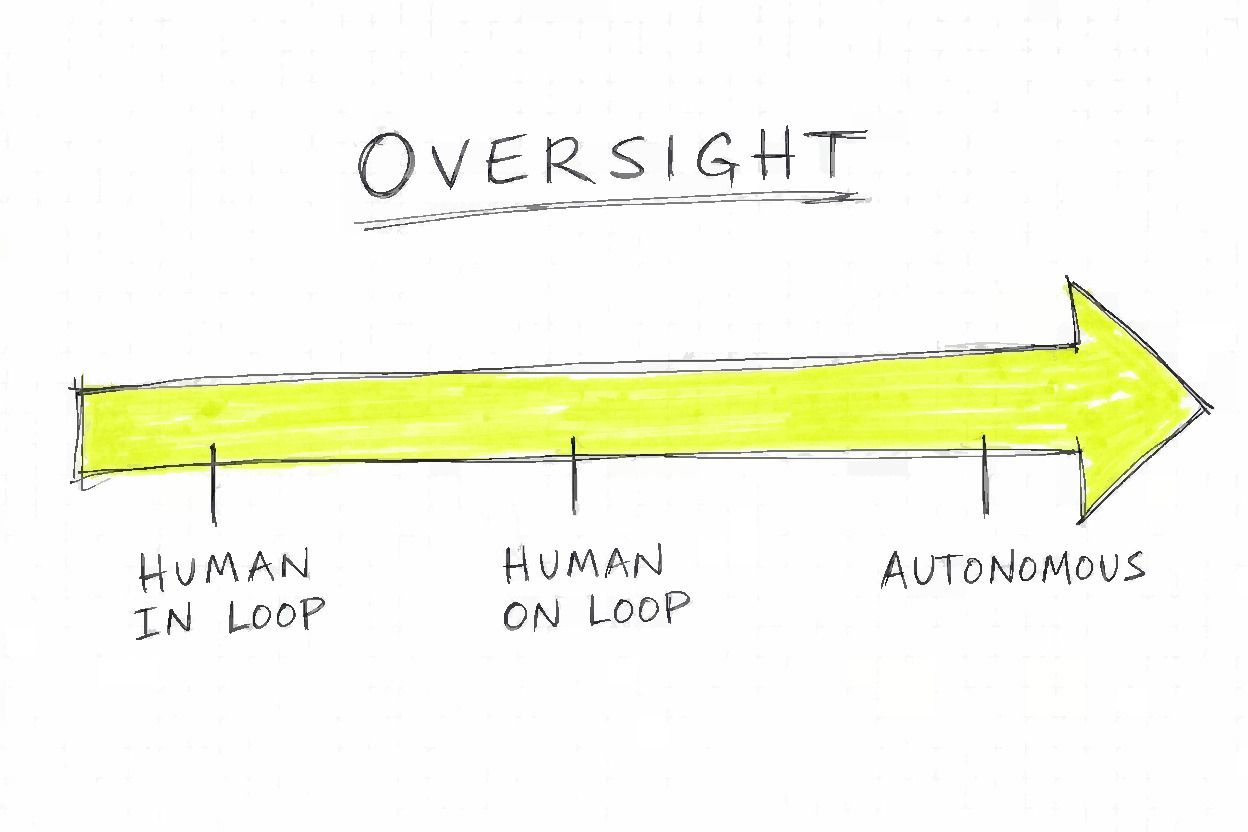 A horizontal arrow labeled Oversight Spectrum with three marked points from left to right: Human in Loop, Human on Loop, and Autonomous.