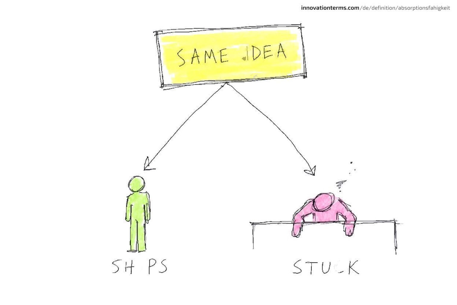A box labeled SAME IDEA points one way to a figure labeled SHIPS and the other to a figure stuck behind a line labeled STUCK.