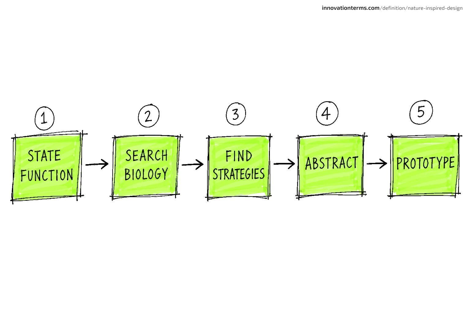 Five boxes connected by arrows read State Function, Search Biology, Find Strategies, Abstract, and Prototype.