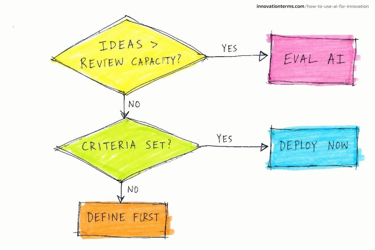 A hand-drawn decision tree flowchart with the question IDEAS GREATER THAN REVIEW CAPACITY at the top, branching YES to EVAL AI and NO down to CRITERIA SET, which branches YES to DEPLOY NOW and NO to DEFINE FIRST