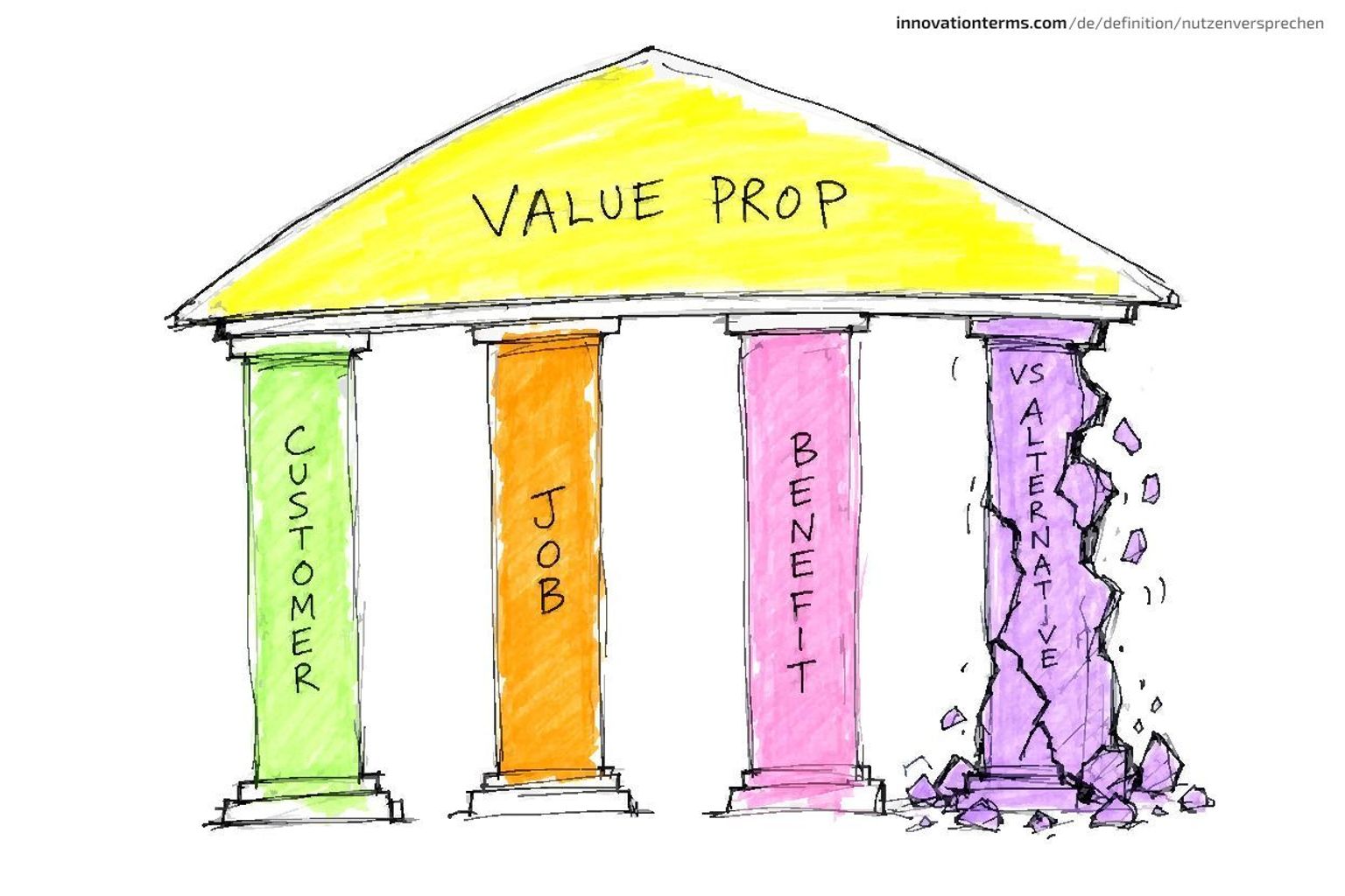 Four pillars labeled CUSTOMER, JOB, BENEFIT, and VS ALTERNATIVE hold up a roof labeled VALUE PROP, with the fourth pillar cracked.