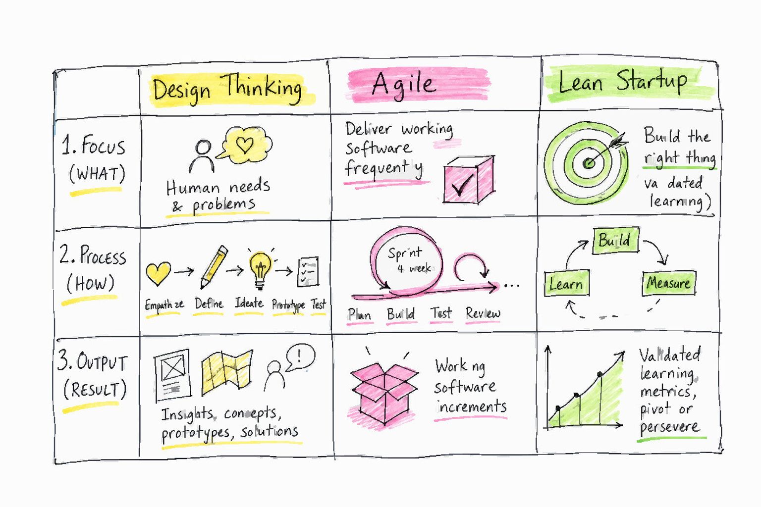 A three-column comparison table — Design Thinking, Agile, Lean Startup — across three labeled rows.
