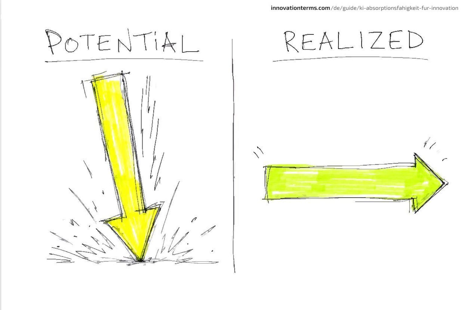 Two columns headed Potential and Realized: under Potential a large arrow plunges to the ground, under Realized an arrow stays level and points sideways.