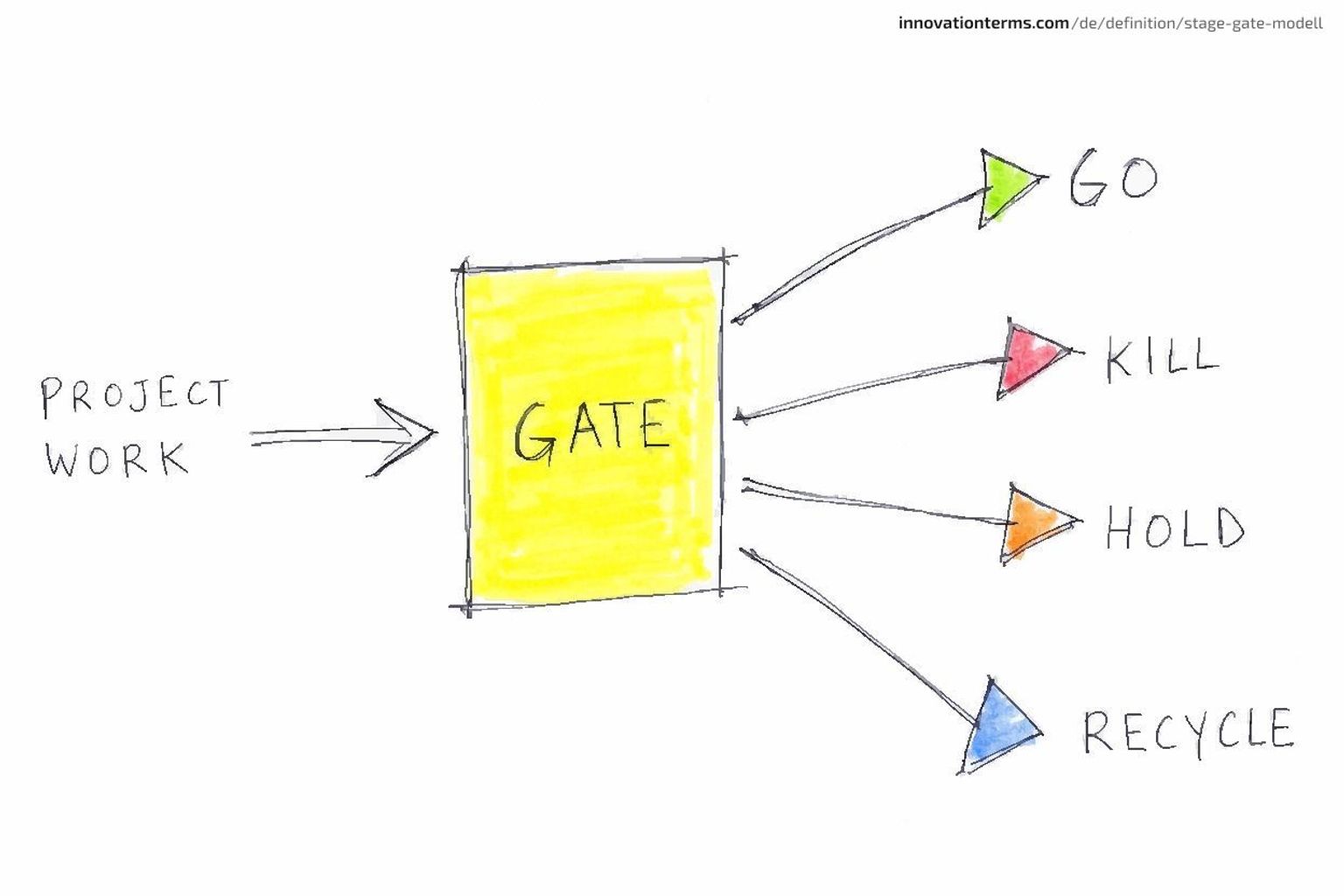 Diagram showing project work entering a box labeled GATE, with four arrows branching out to the right labeled GO, KILL, HOLD, and RECYCLE