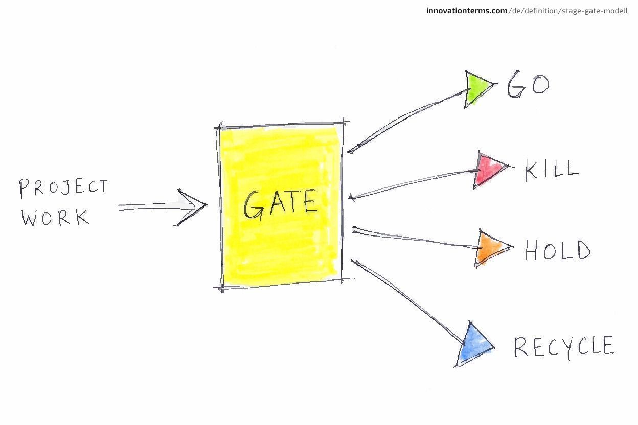 Diagram showing project work entering a box labeled GATE, with four arrows branching out to the right labeled GO, KILL, HOLD, and RECYCLE