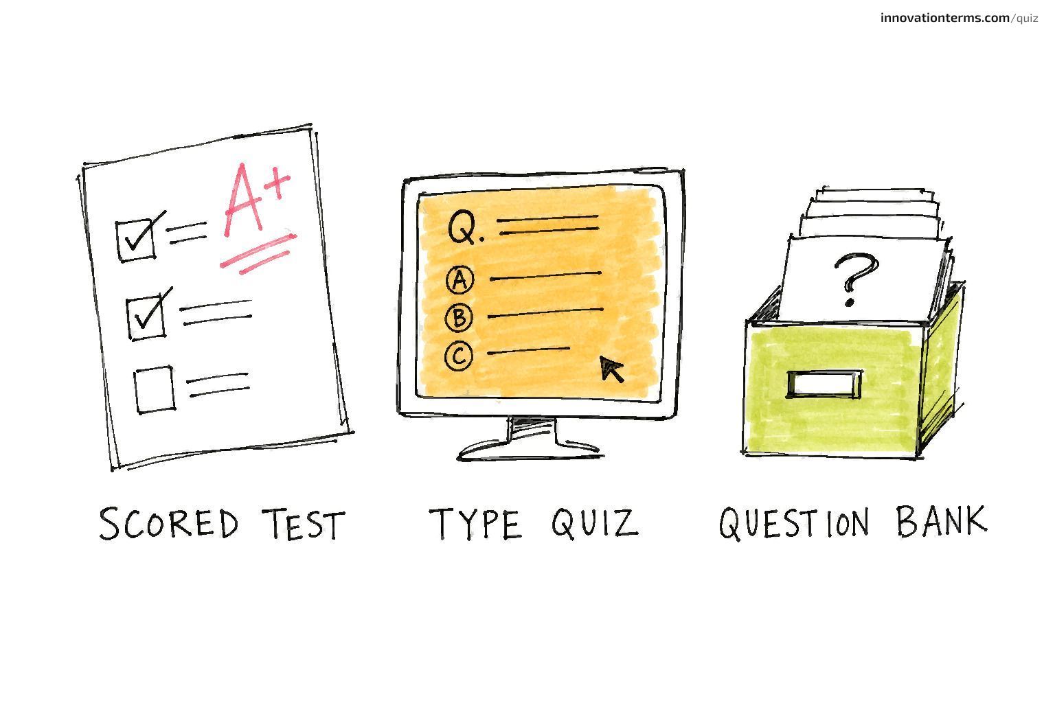 Three drawings in a row: a graded checklist marked A+ reading 'Scored Test', a monitor showing a multiple-choice question reading 'Type Quiz', and a box of index cards reading 'Question Bank'.