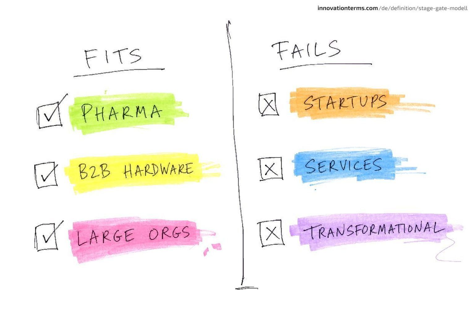 Two-column diagram divided by a vertical line — left column labeled FITS listing PHARMA, B2B HARDWARE, LARGE ORGS with checkmarks — right column labeled FAILS listing STARTUPS, SERVICES, TRANSFORMATIONAL with X marks