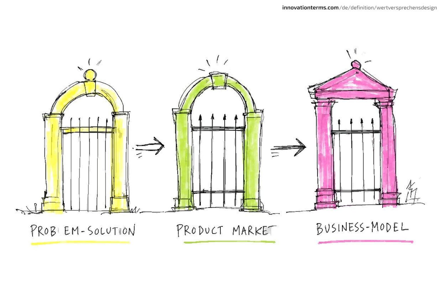 Three gates in a row connected by arrows, labeled Problem-Solution, Product Market, and Business-Model.