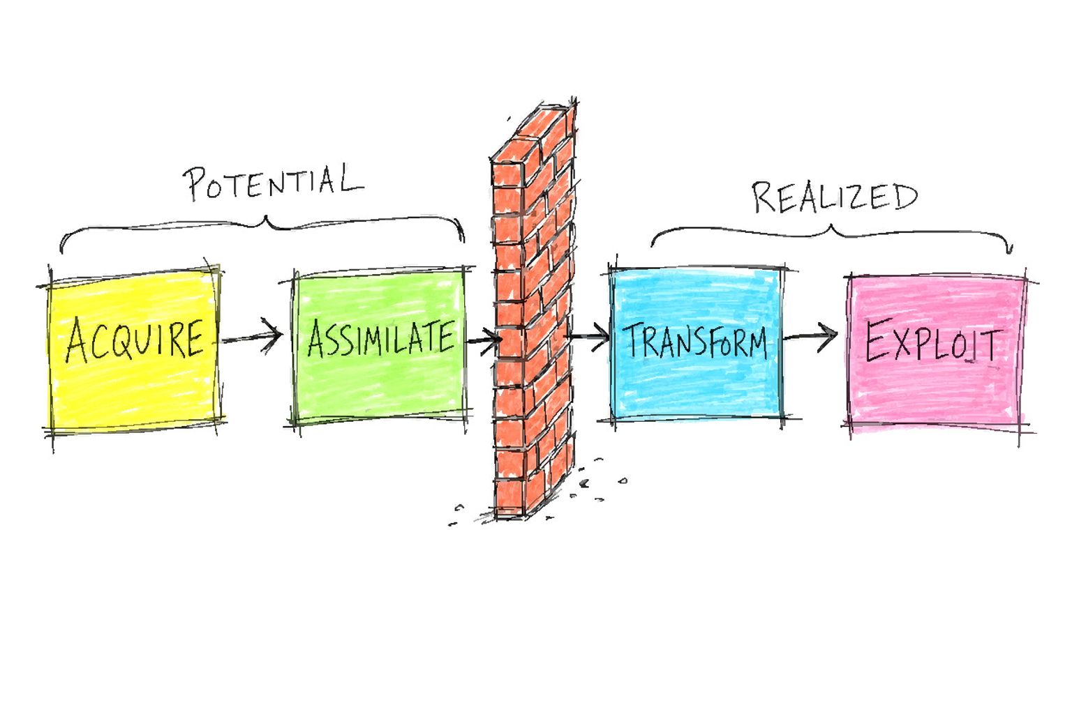 Four boxes labeled ACQUIRE, ASSIMILATE, TRANSFORM, and EXPLOIT are split into potential and realized halves, with a brick wall after ASSIMILATE.