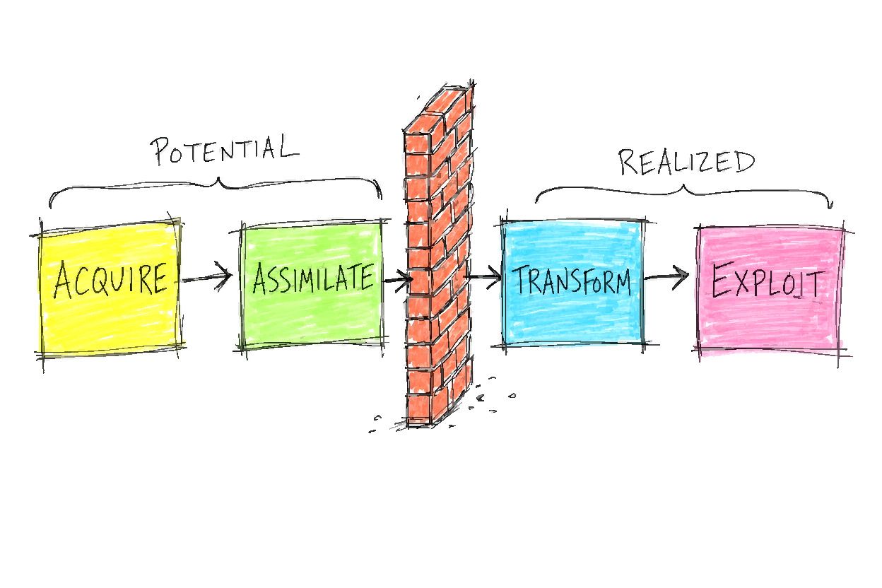 Four boxes labeled ACQUIRE, ASSIMILATE, TRANSFORM, and EXPLOIT are split into potential and realized halves, with a brick wall after ASSIMILATE.
