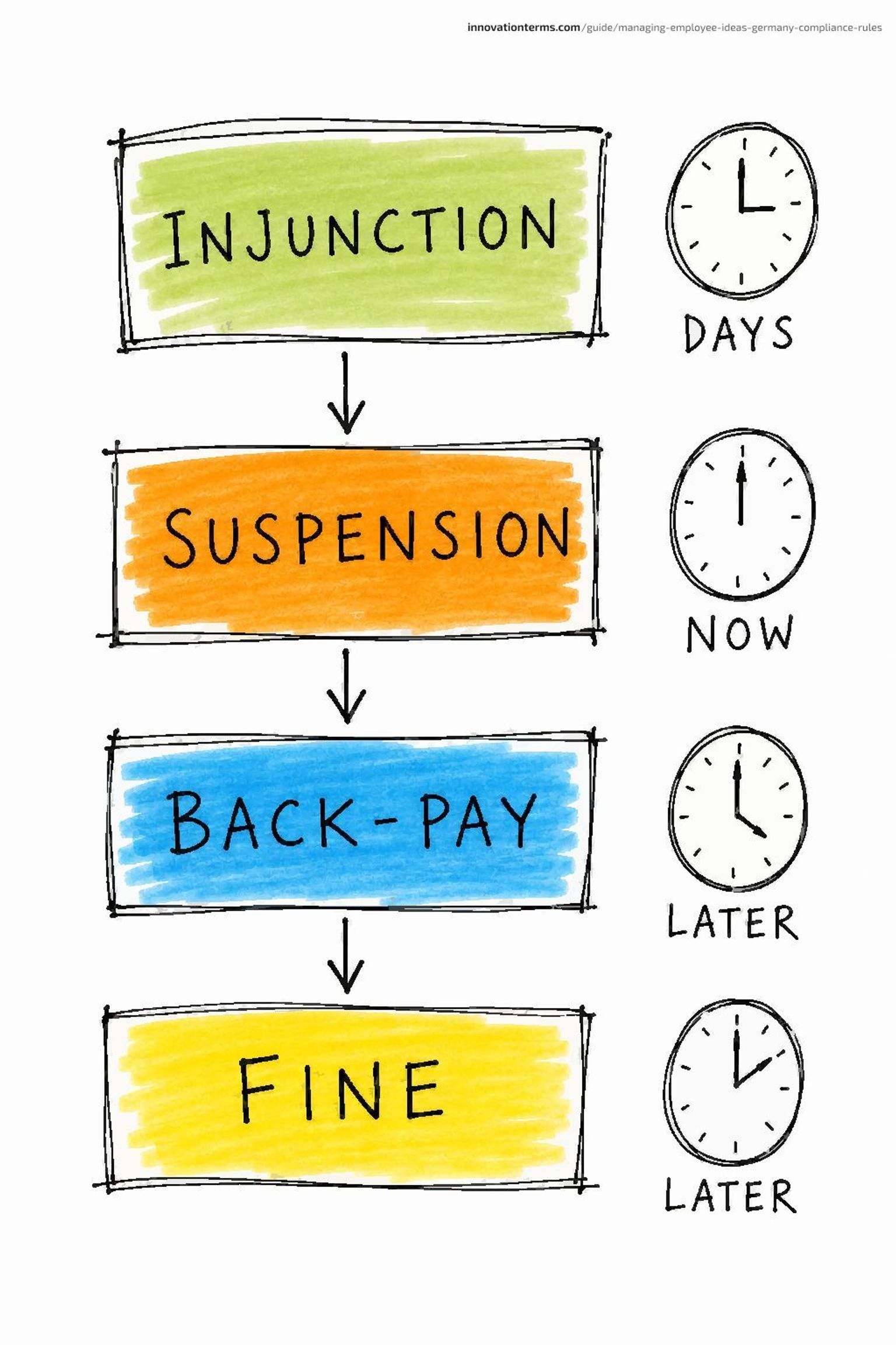 Four stacked cards labeled Injunction, Suspension, Back-Pay, and Fine, each paired with a small clock marked Days, Now, Later, and Later.
