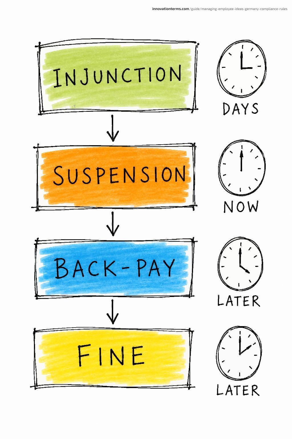 Four stacked cards labeled Injunction, Suspension, Back-Pay, and Fine, each paired with a small clock marked Days, Now, Later, and Later.