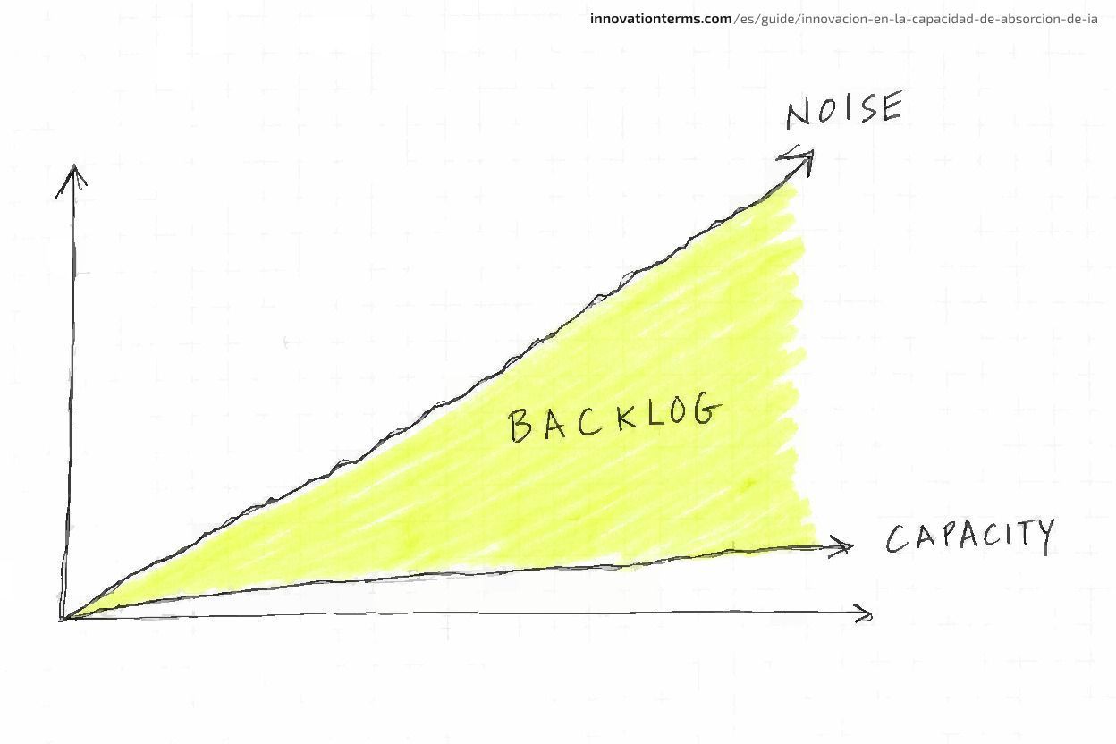 A chart with a steep line labeled Noise rising far above a nearly flat line labeled Capacity, the widening gap between them shaded and labeled Backlog.