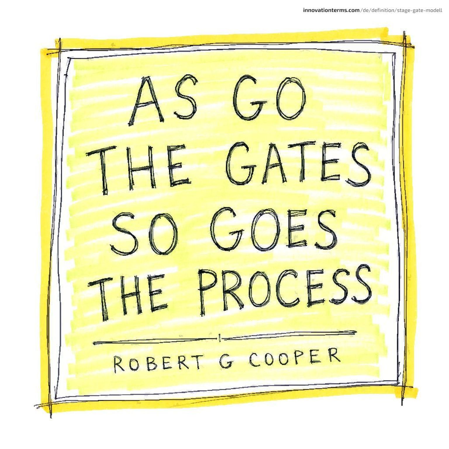 Quote card reading AS GO THE GATES SO GOES THE PROCESS attributed to ROBERT G COOPER